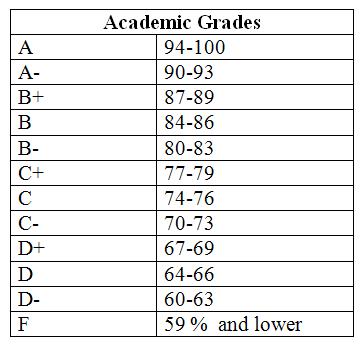 academic grades